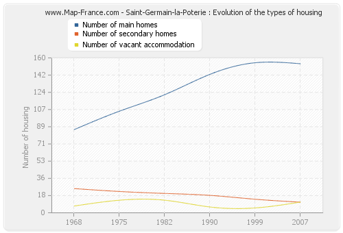 Saint-Germain-la-Poterie : Evolution of the types of housing