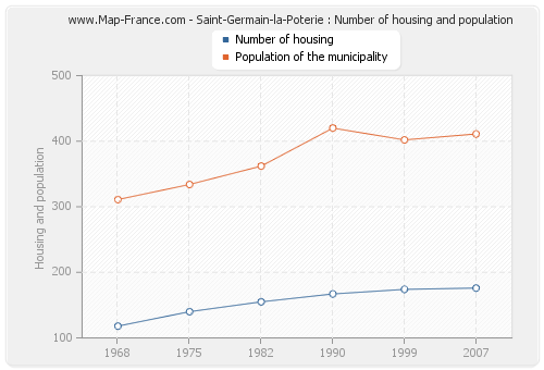 Saint-Germain-la-Poterie : Number of housing and population