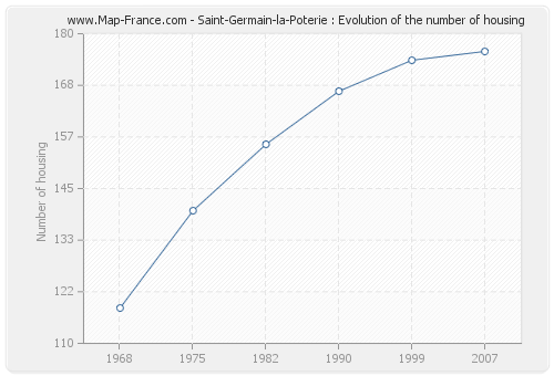 Saint-Germain-la-Poterie : Evolution of the number of housing