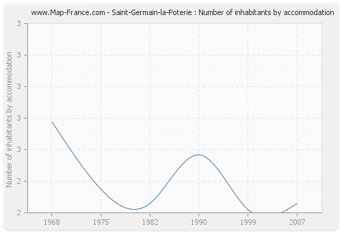 Saint-Germain-la-Poterie : Number of inhabitants by accommodation