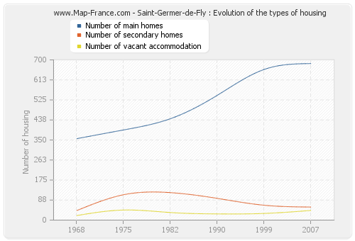 Saint-Germer-de-Fly : Evolution of the types of housing