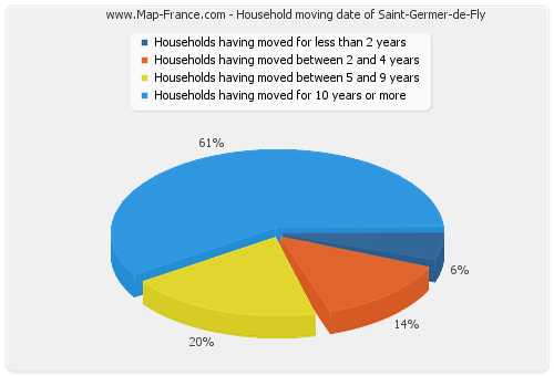 Household moving date of Saint-Germer-de-Fly