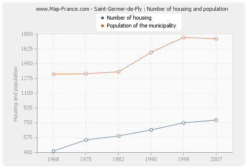 Saint-Germer-de-Fly : Number of housing and population