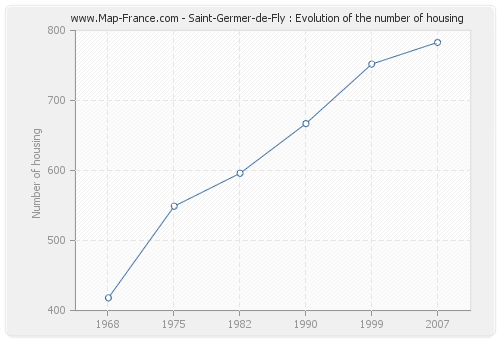 Saint-Germer-de-Fly : Evolution of the number of housing