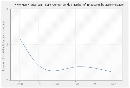 Saint-Germer-de-Fly : Number of inhabitants by accommodation