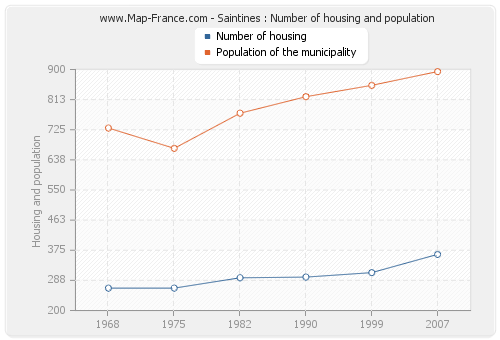 Saintines : Number of housing and population