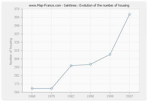 Saintines : Evolution of the number of housing