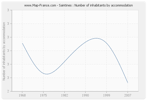 Saintines : Number of inhabitants by accommodation