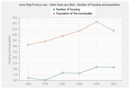 Saint-Jean-aux-Bois : Number of housing and population