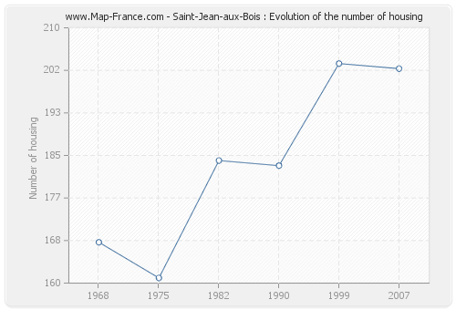Saint-Jean-aux-Bois : Evolution of the number of housing