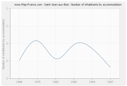 Saint-Jean-aux-Bois : Number of inhabitants by accommodation