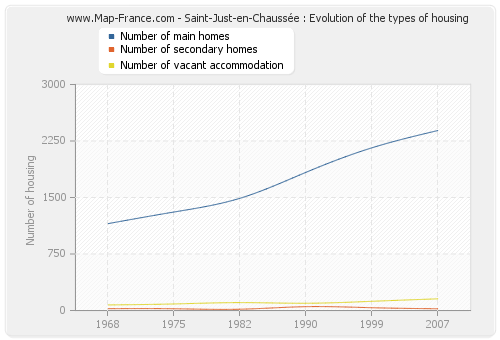 Saint-Just-en-Chaussée : Evolution of the types of housing