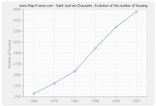 Saint-Just-en-Chaussée : Evolution of the number of housing