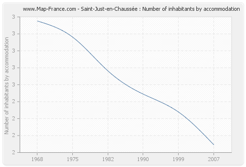 Saint-Just-en-Chaussée : Number of inhabitants by accommodation