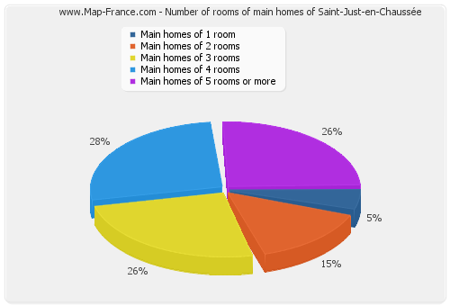 Number of rooms of main homes of Saint-Just-en-Chaussée