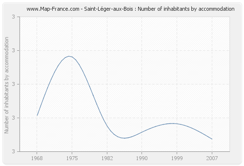 Saint-Léger-aux-Bois : Number of inhabitants by accommodation