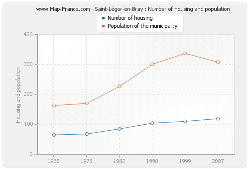 Saint-Léger-en-Bray : Number of housing and population