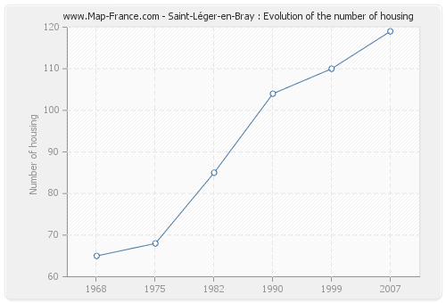 Saint-Léger-en-Bray : Evolution of the number of housing