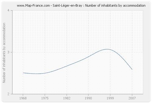 Saint-Léger-en-Bray : Number of inhabitants by accommodation