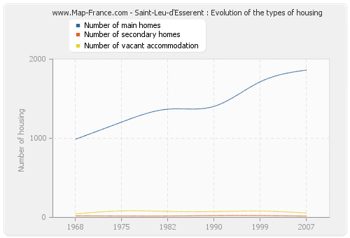 Saint-Leu-d'Esserent : Evolution of the types of housing