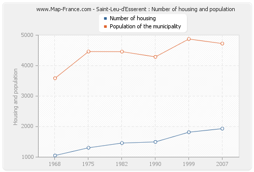 Saint-Leu-d'Esserent : Number of housing and population