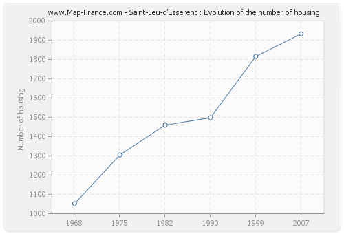 Saint-Leu-d'Esserent : Evolution of the number of housing