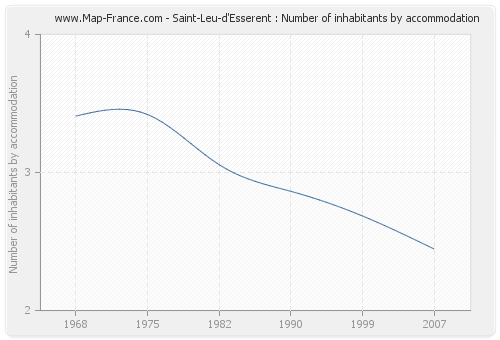 Saint-Leu-d'Esserent : Number of inhabitants by accommodation