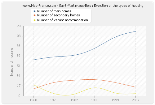 Saint-Martin-aux-Bois : Evolution of the types of housing