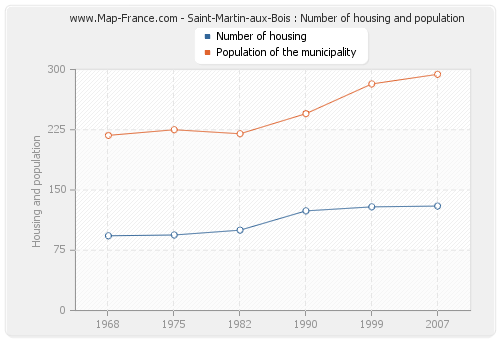 Saint-Martin-aux-Bois : Number of housing and population