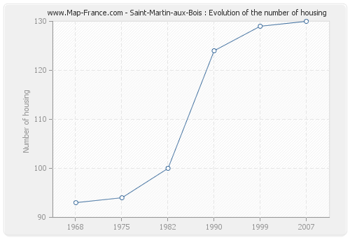 Saint-Martin-aux-Bois : Evolution of the number of housing
