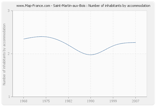 Saint-Martin-aux-Bois : Number of inhabitants by accommodation
