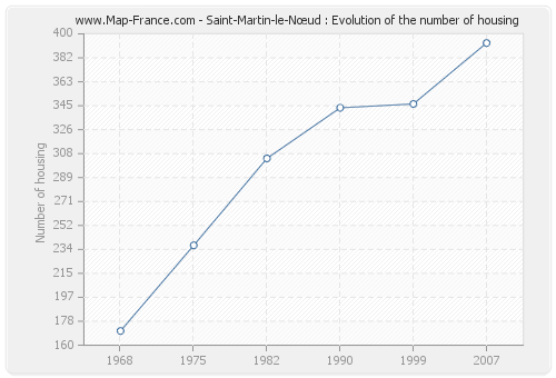 Saint-Martin-le-Nœud : Evolution of the number of housing