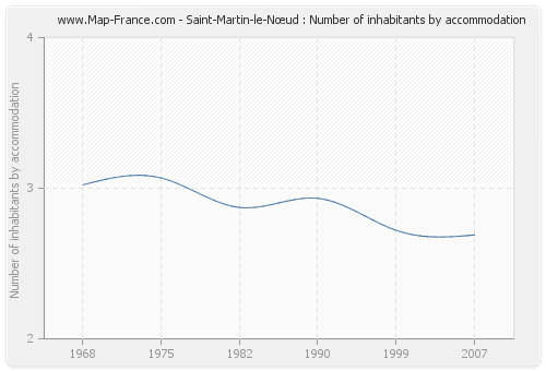 Saint-Martin-le-Nœud : Number of inhabitants by accommodation