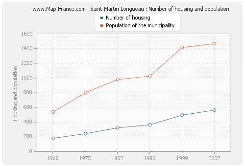 Saint-Martin-Longueau : Number of housing and population