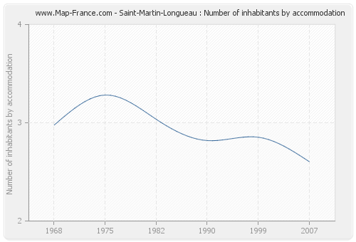 Saint-Martin-Longueau : Number of inhabitants by accommodation