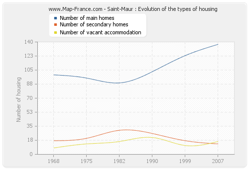 Saint-Maur : Evolution of the types of housing