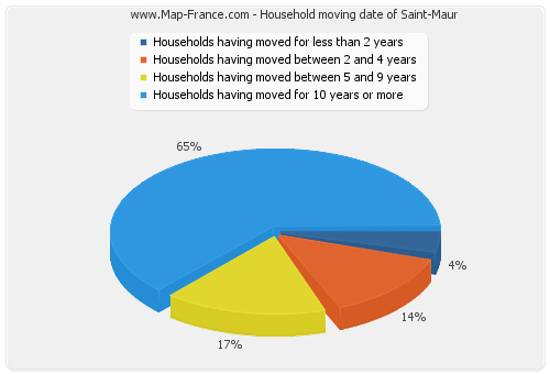 Household moving date of Saint-Maur