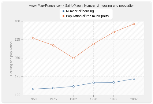 Saint-Maur : Number of housing and population