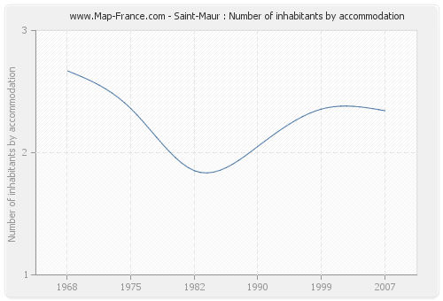 Saint-Maur : Number of inhabitants by accommodation