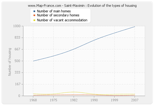 Saint-Maximin : Evolution of the types of housing