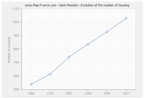 Saint-Maximin : Evolution of the number of housing