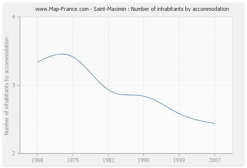Saint-Maximin : Number of inhabitants by accommodation