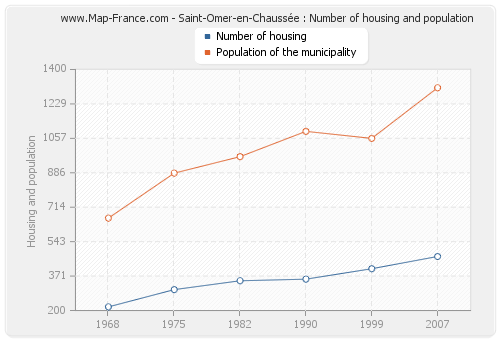 Saint-Omer-en-Chaussée : Number of housing and population