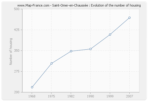 Saint-Omer-en-Chaussée : Evolution of the number of housing