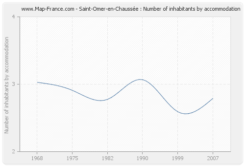 Saint-Omer-en-Chaussée : Number of inhabitants by accommodation