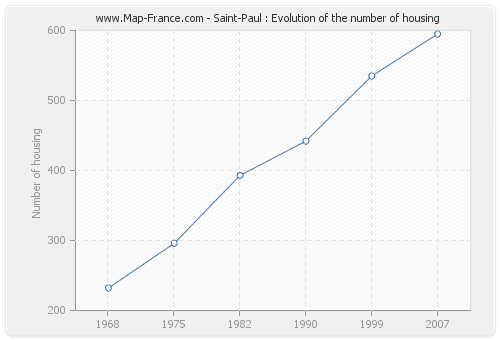 Saint-Paul : Evolution of the number of housing