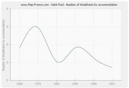 Saint-Paul : Number of inhabitants by accommodation