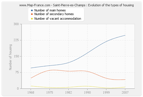 Saint-Pierre-es-Champs : Evolution of the types of housing