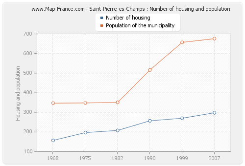 Saint-Pierre-es-Champs : Number of housing and population