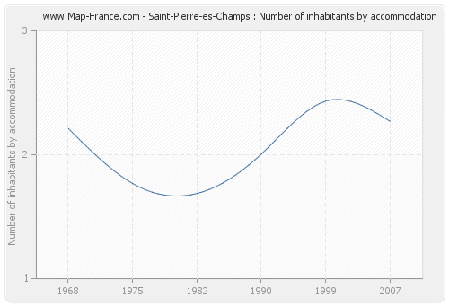 Saint-Pierre-es-Champs : Number of inhabitants by accommodation